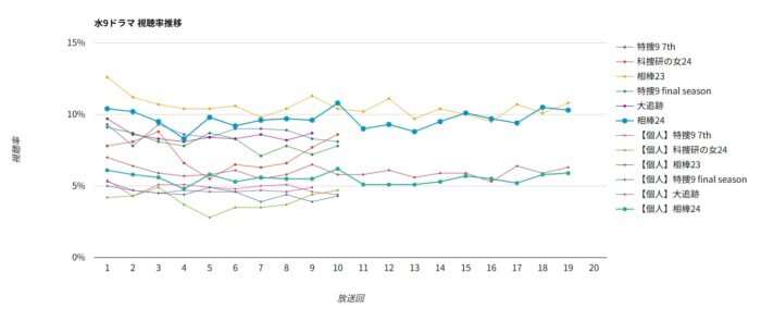 ドラマ「相棒24」 視聴率グラフ