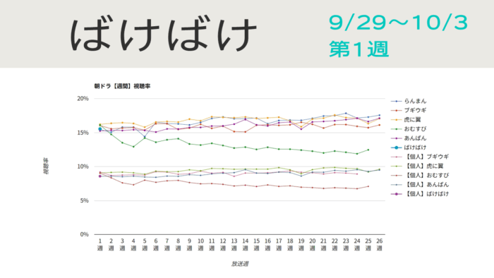朝ドラ「ばけばけ」視聴率グラフ第1週