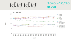 朝ドラ「ばけばけ」視聴率グラフ第2週