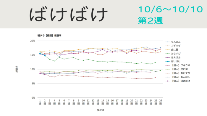 朝ドラ「ばけばけ」視聴率グラフ第2週