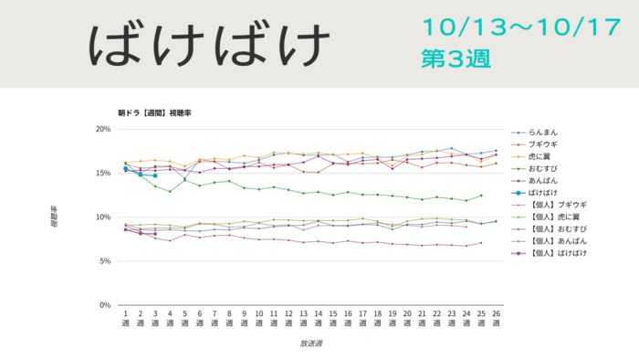 朝ドラ「ばけばけ」視聴率グラフ第3週