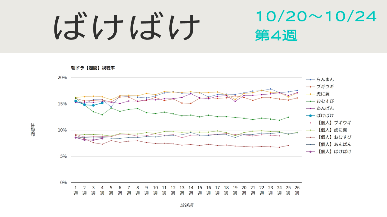朝ドラ「ばけばけ」視聴率グラフ第4週