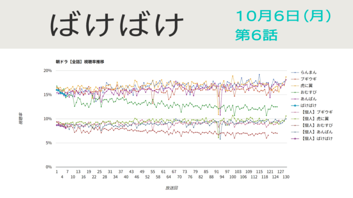 朝ドラ「ばけばけ」視聴率 第6回