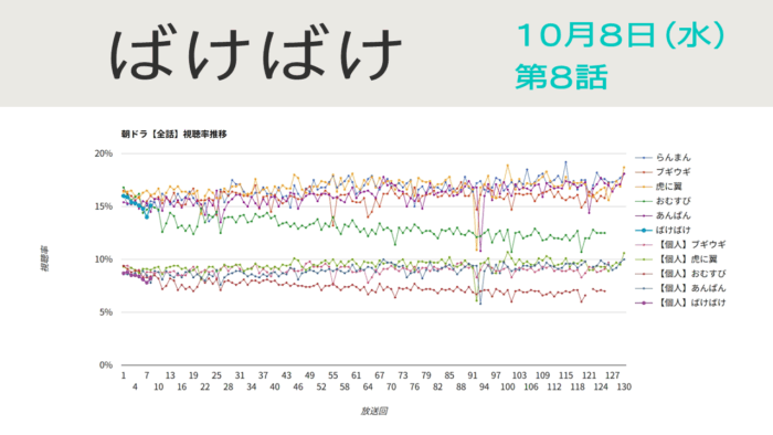 朝ドラ「ばけばけ」視聴率 第8回