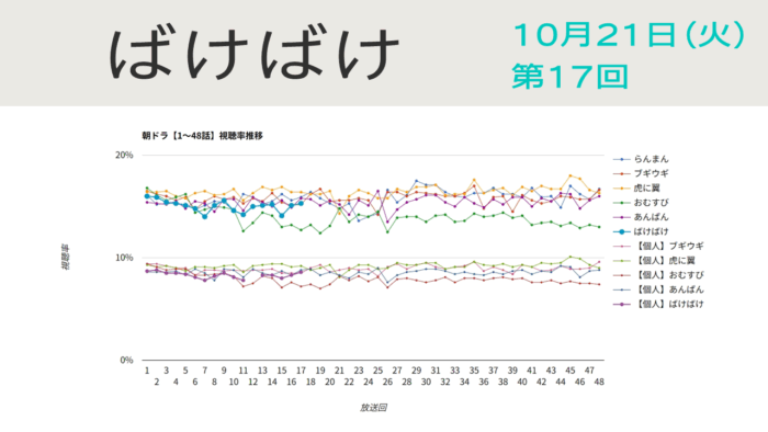 朝ドラ「ばけばけ」視聴率 第17回