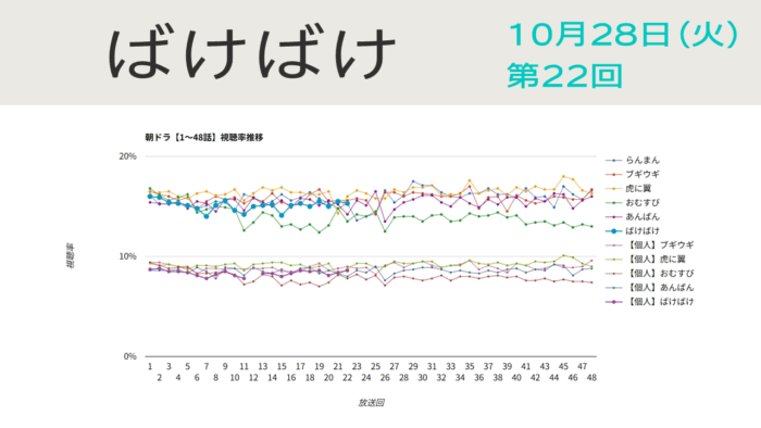 朝ドラ「ばけばけ」視聴率 第22回