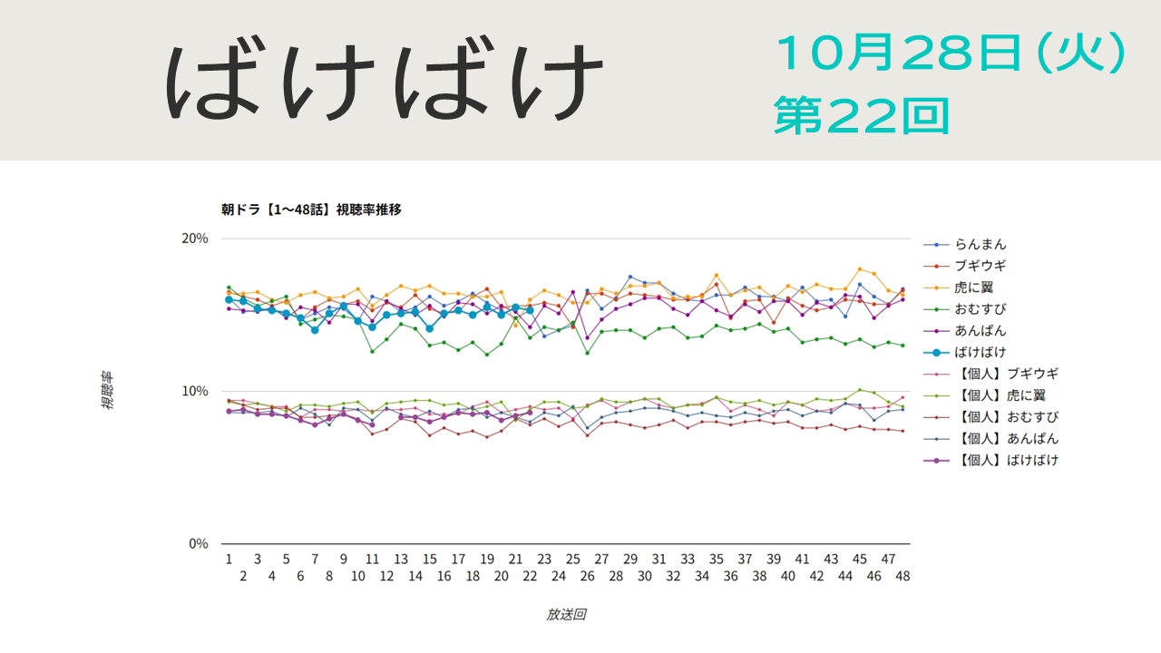 朝ドラ「ばけばけ」視聴率 第22回