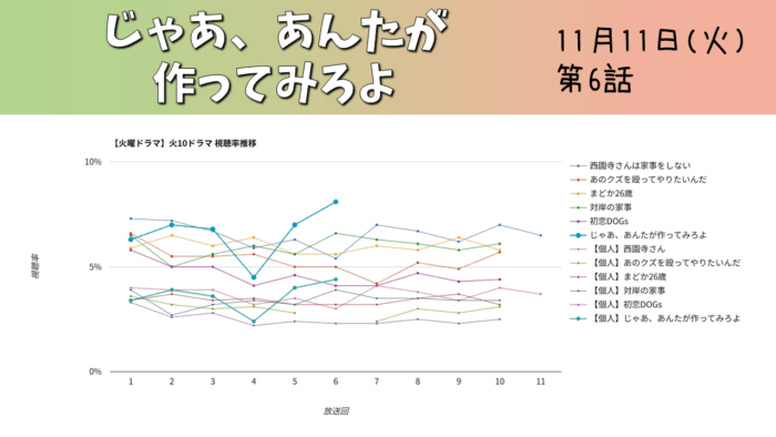 「じゃあ、あんたが作ってみろよ」視聴率グラフ 第6話