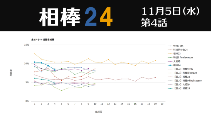 「相棒24」視聴率グラフ 第4話