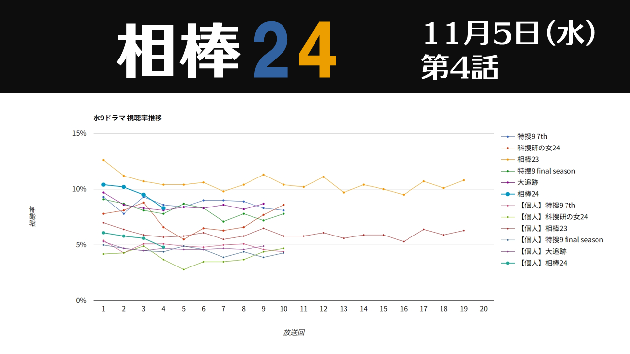 「相棒24」視聴率グラフ 第4話