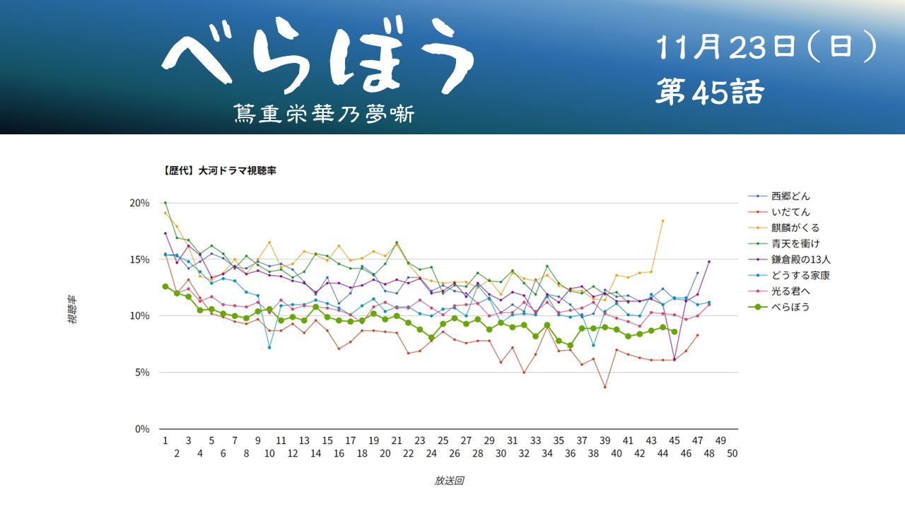大河ドラマ「べらぼう」視聴率グラフ第45話