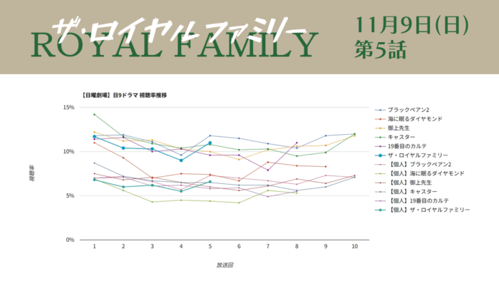 「ザ・ロイヤルファミリー」視聴率グラフ 第5話