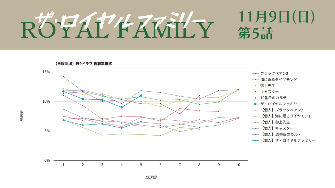 「ザ・ロイヤルファミリー」視聴率グラフ 第5話