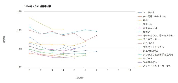 2026冬ドラマ視聴率グラフ