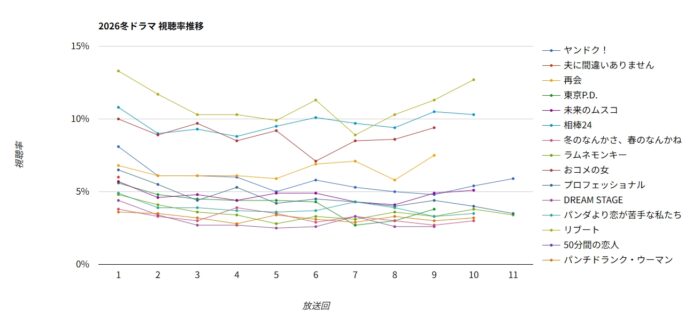 2026冬ドラマ視聴率グラフ