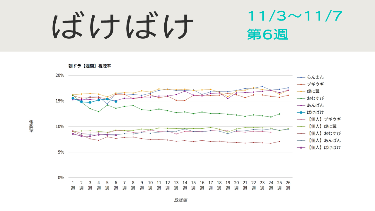 朝ドラ「ばけばけ」視聴率グラフ第6週