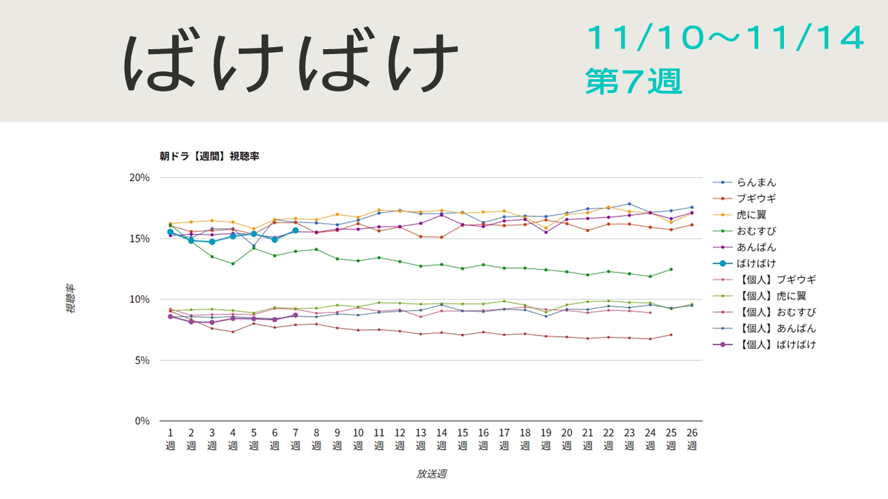 朝ドラ「ばけばけ」視聴率グラフ第7週