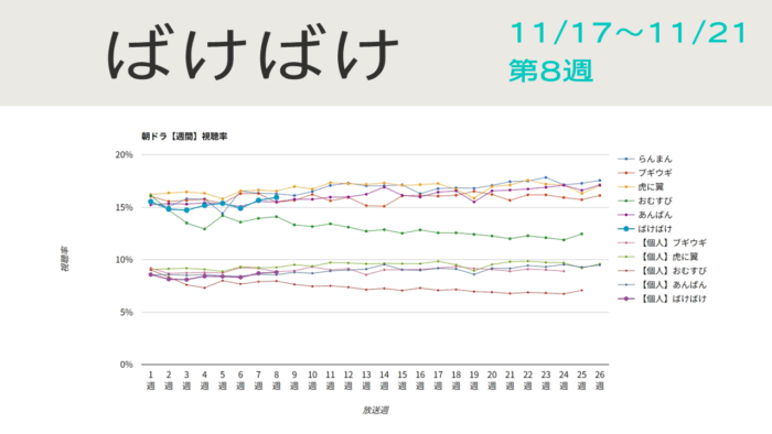 朝ドラ「ばけばけ」視聴率グラフ第8週