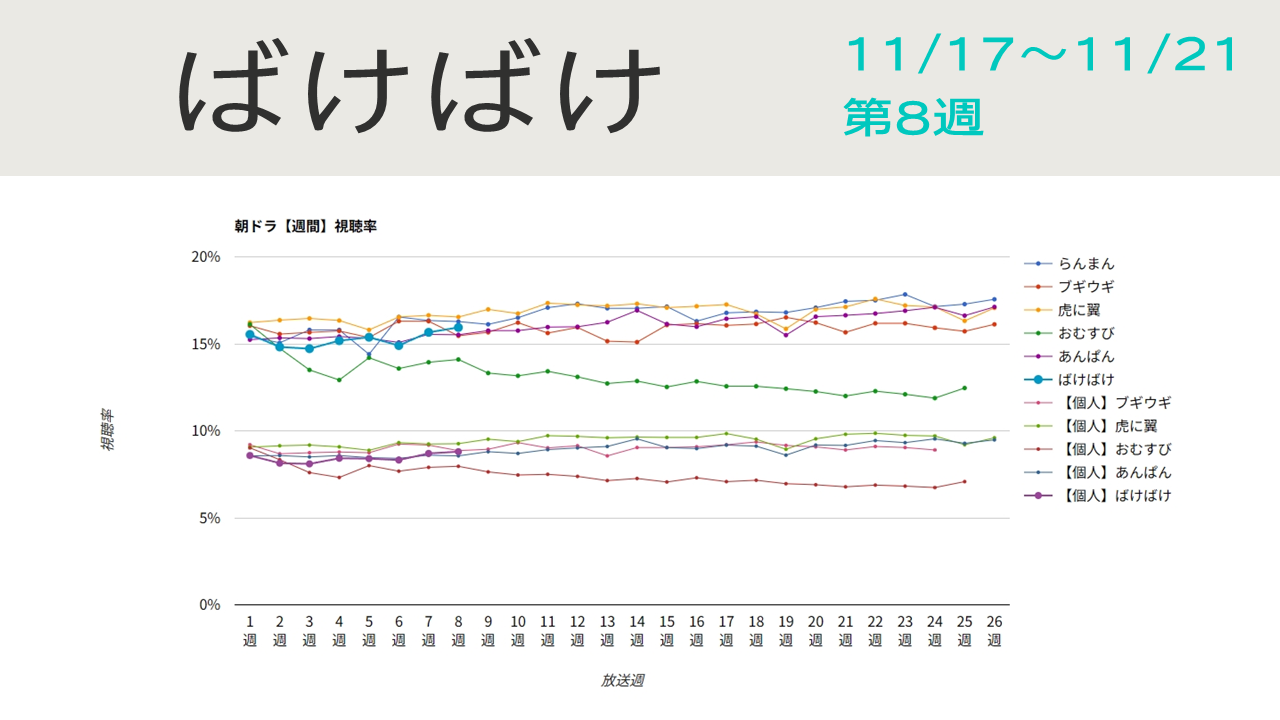 朝ドラ「ばけばけ」視聴率グラフ第8週