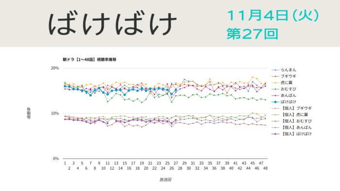 朝ドラ「ばけばけ」視聴率 第27回