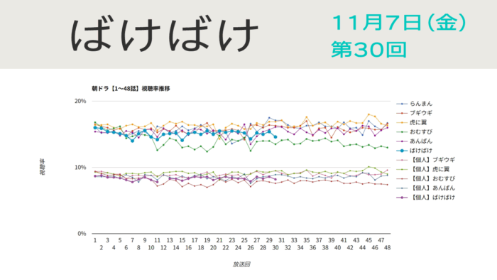 朝ドラ「ばけばけ」視聴率 第30回