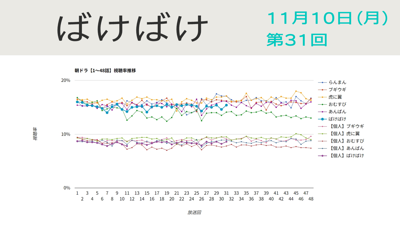 朝ドラ「ばけばけ」視聴率 第31回