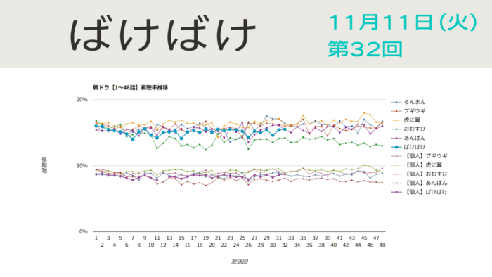 朝ドラ「ばけばけ」視聴率 第32回