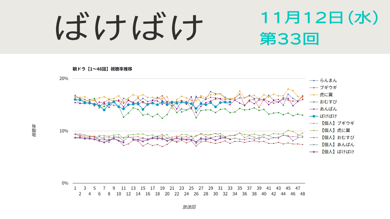 朝ドラ「ばけばけ」視聴率 第33回