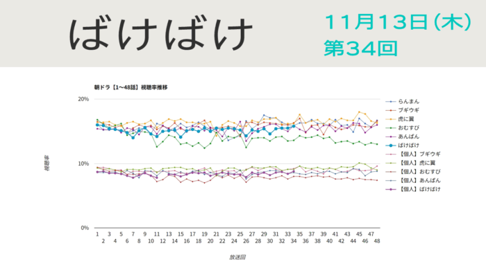 朝ドラ「ばけばけ」視聴率 第34回