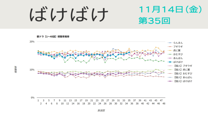 朝ドラ「ばけばけ」視聴率 第35回