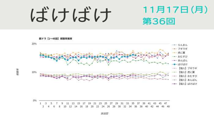 朝ドラ「ばけばけ」視聴率 第36回