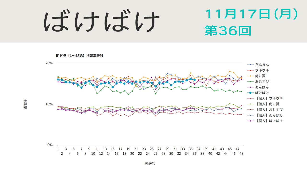 朝ドラ「ばけばけ」視聴率 第36回