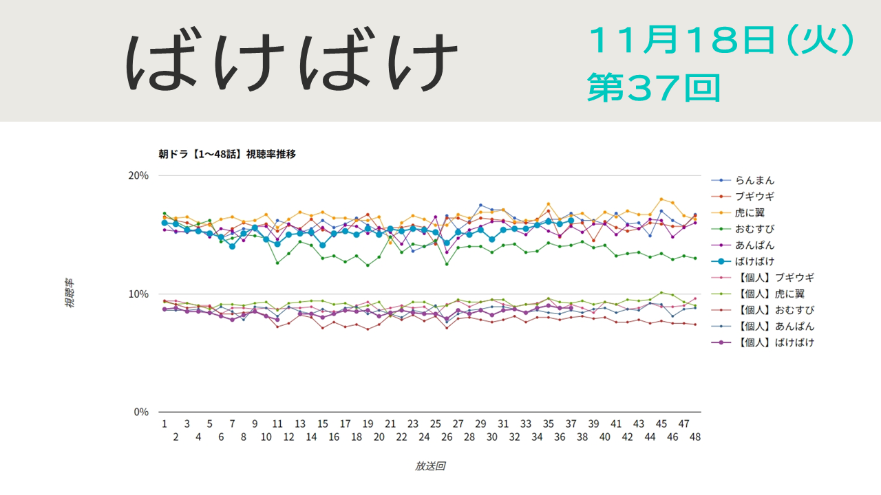 朝ドラ「ばけばけ」視聴率 第37回