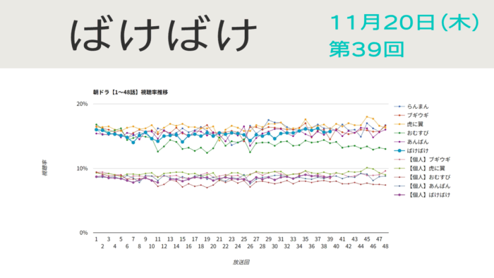 朝ドラ「ばけばけ」視聴率 第39回