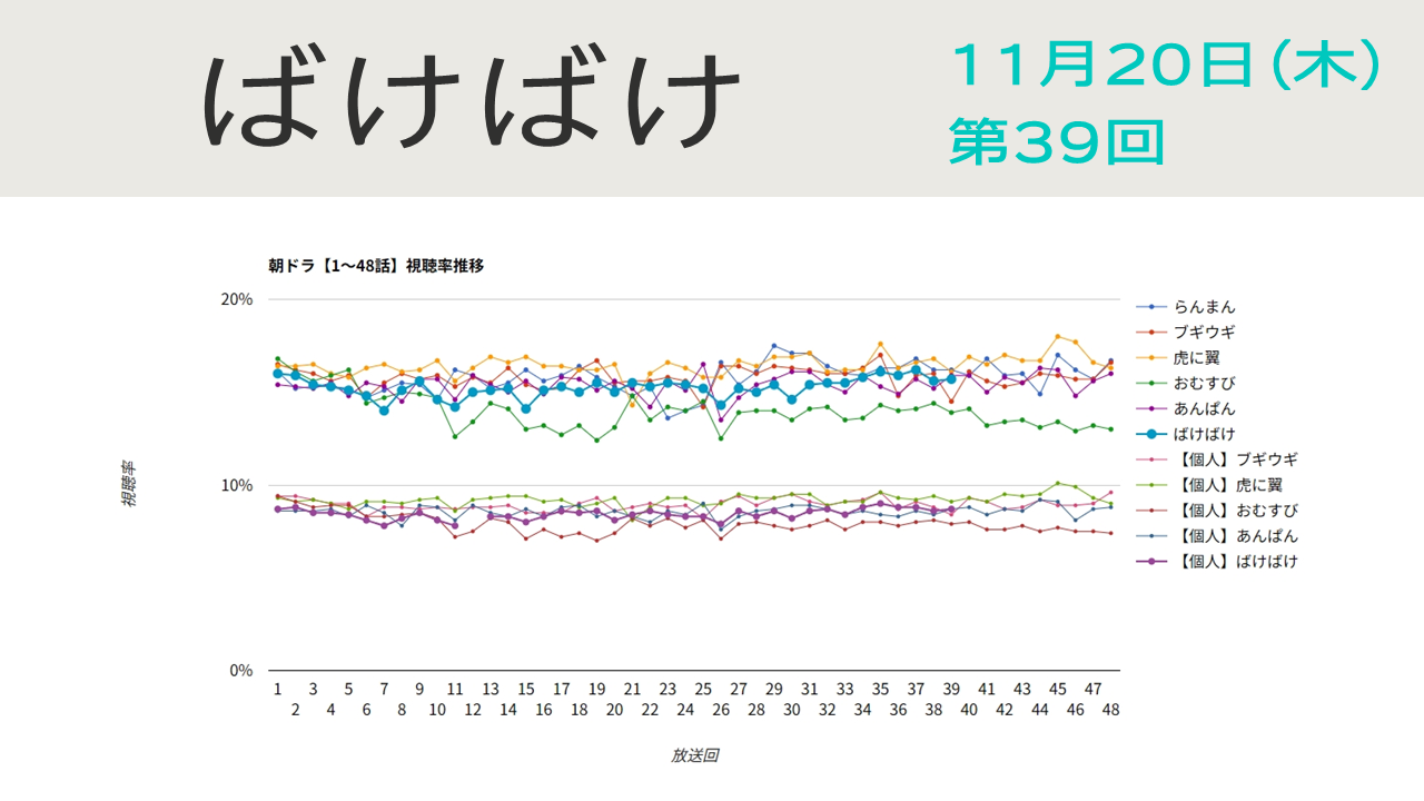 朝ドラ「ばけばけ」視聴率 第39回