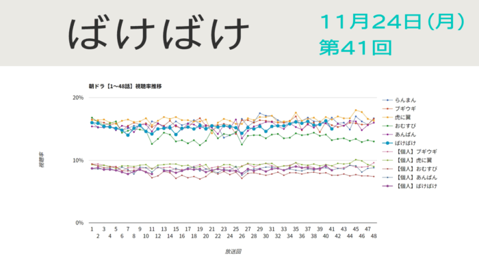 朝ドラ「ばけばけ」視聴率 第41回