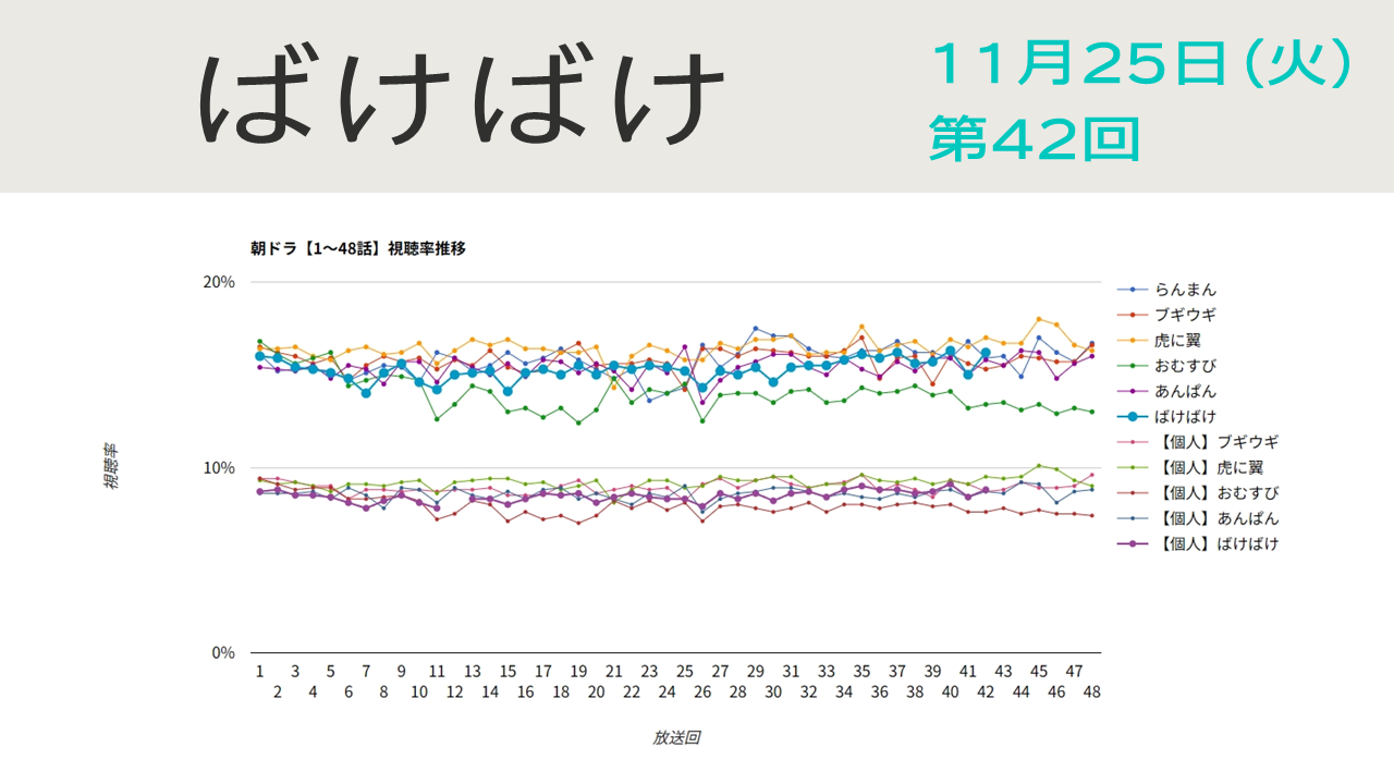 朝ドラ「ばけばけ」視聴率 第42回