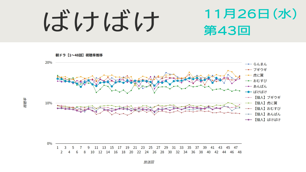 朝ドラ「ばけばけ」視聴率 第43回
