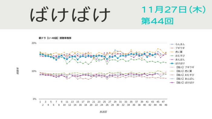 朝ドラ「ばけばけ」視聴率 第44回