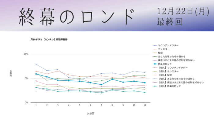 「終幕のロンド」視聴率グラフ 最終回