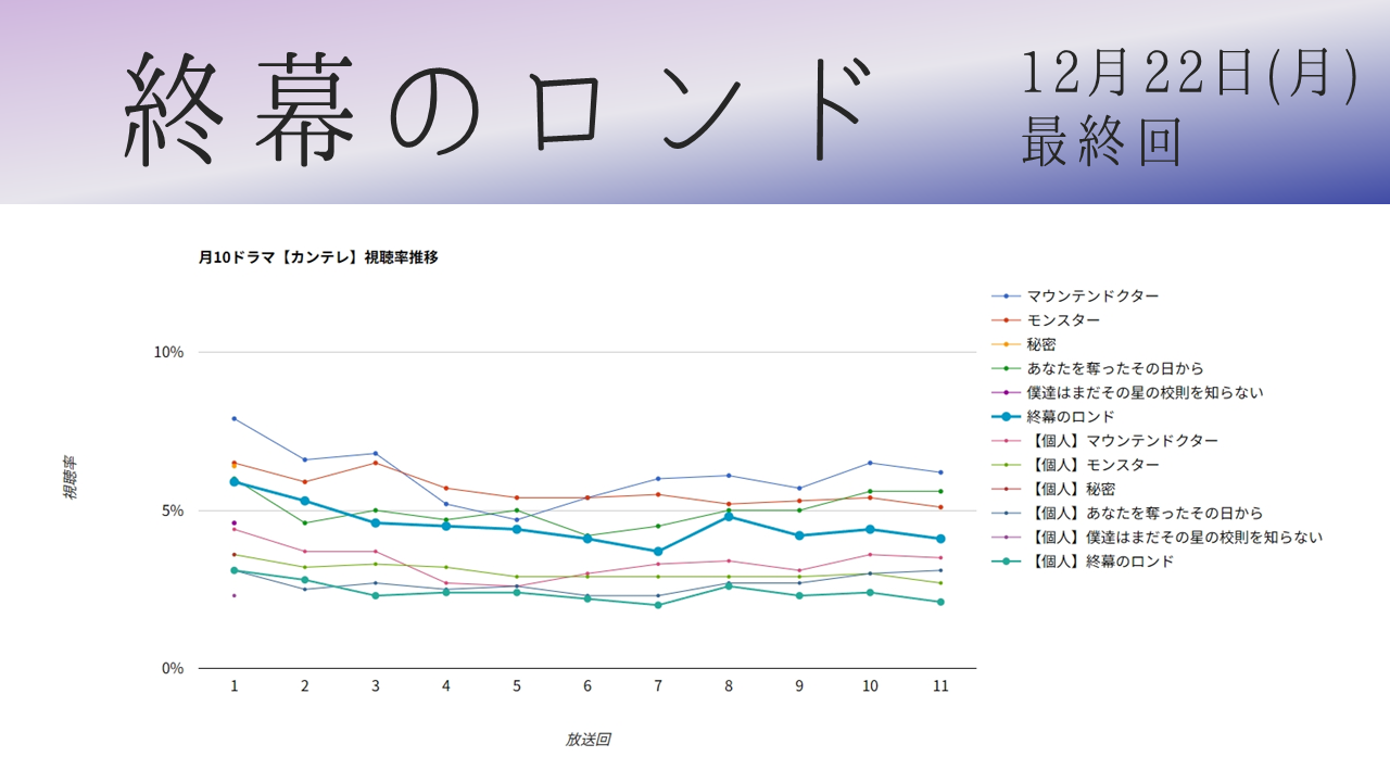 「終幕のロンド」視聴率グラフ 最終回
