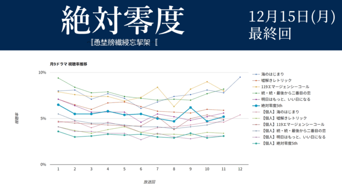 「絶対零度シーズン5」視聴率グラフ 最終回
