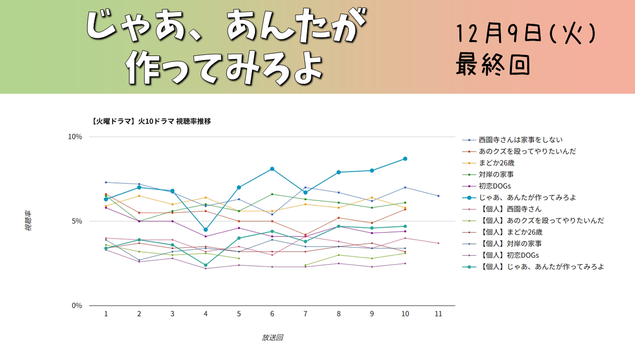 「じゃあ、あんたが作ってみろよ」視聴率グラフ 最終回