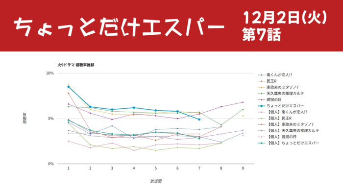 「ちょっとだけエスパー」視聴率グラフ 第7話