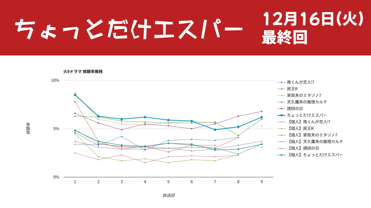 「ちょっとだけエスパー」視聴率グラフ 最終回