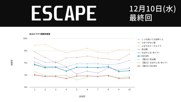 ドラマ「ESCAPE それは誘拐のはずだった」視聴率グラフ 最終回