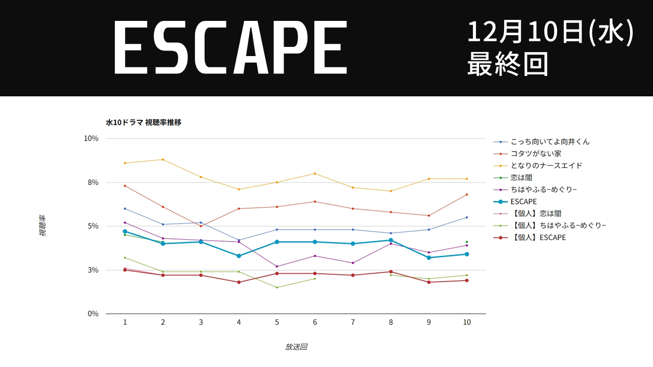 ドラマ「ESCAPE それは誘拐のはずだった」視聴率グラフ 最終回