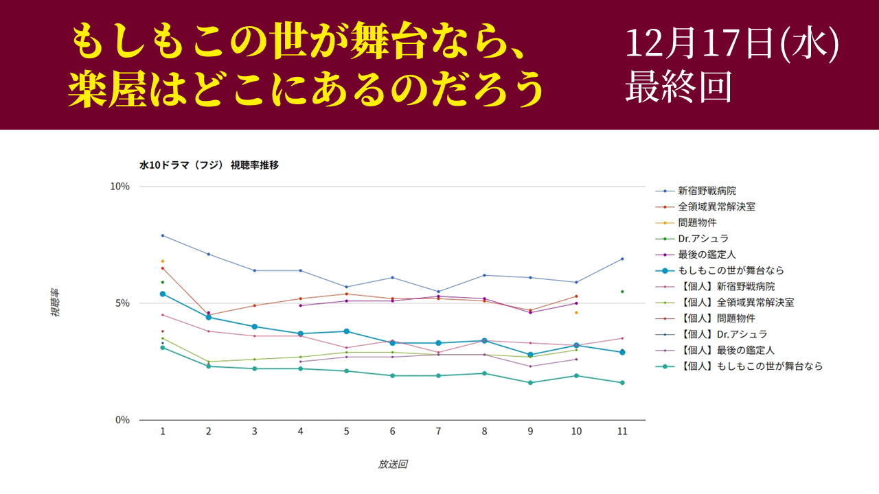 「もしもこの世が舞台なら、楽屋はどこにあるのだろう」視聴率グラフ 最終回