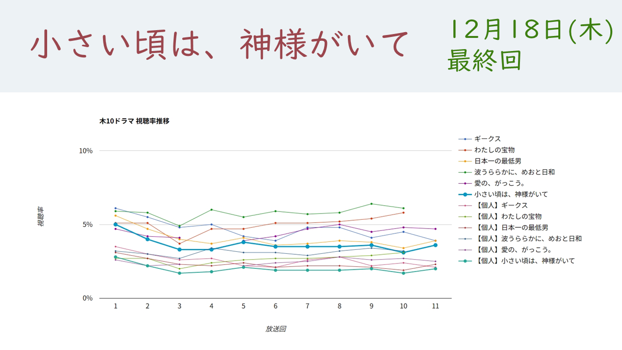 ドラマ「小さい頃は、神様がいて」視聴率グラフ 最終回