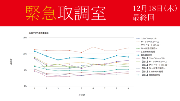 「緊急取調室 第5シーズン」視聴率グラフ 最終回